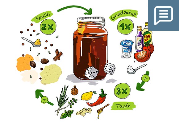 Gezeichnete Infografik: Funktionsweise Marinaden Karussell (1 x Grundzutat, 3 x Taste, 2 x Finish)