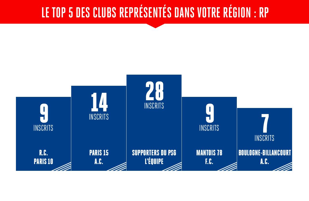 LE TOP 5 DES CLUBS REPRESENTES DANS VOTRE REGION
